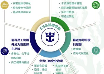 皇家加勒比集团发布2021年度可持续发展报告